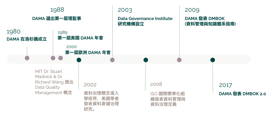 DAMA数据治理标准的发展历程