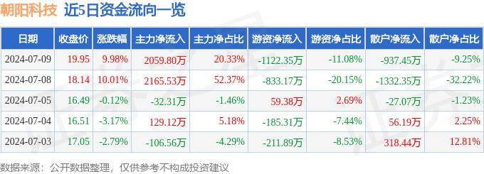 7月9日朝阳科技涨停分析：苹果产业链，无线耳机，小米概念股概念热股