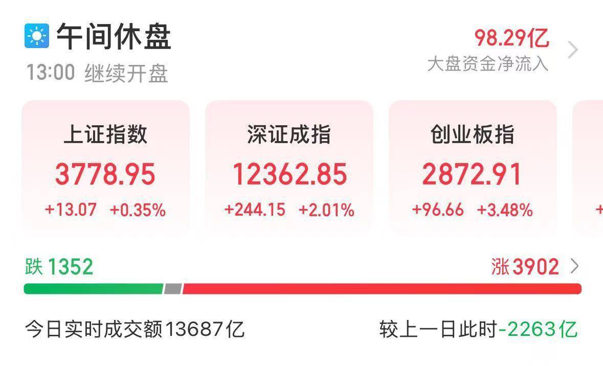 央行出手1万亿元！A股全线飘红，超3900股上涨，新能源赛道全线大涨