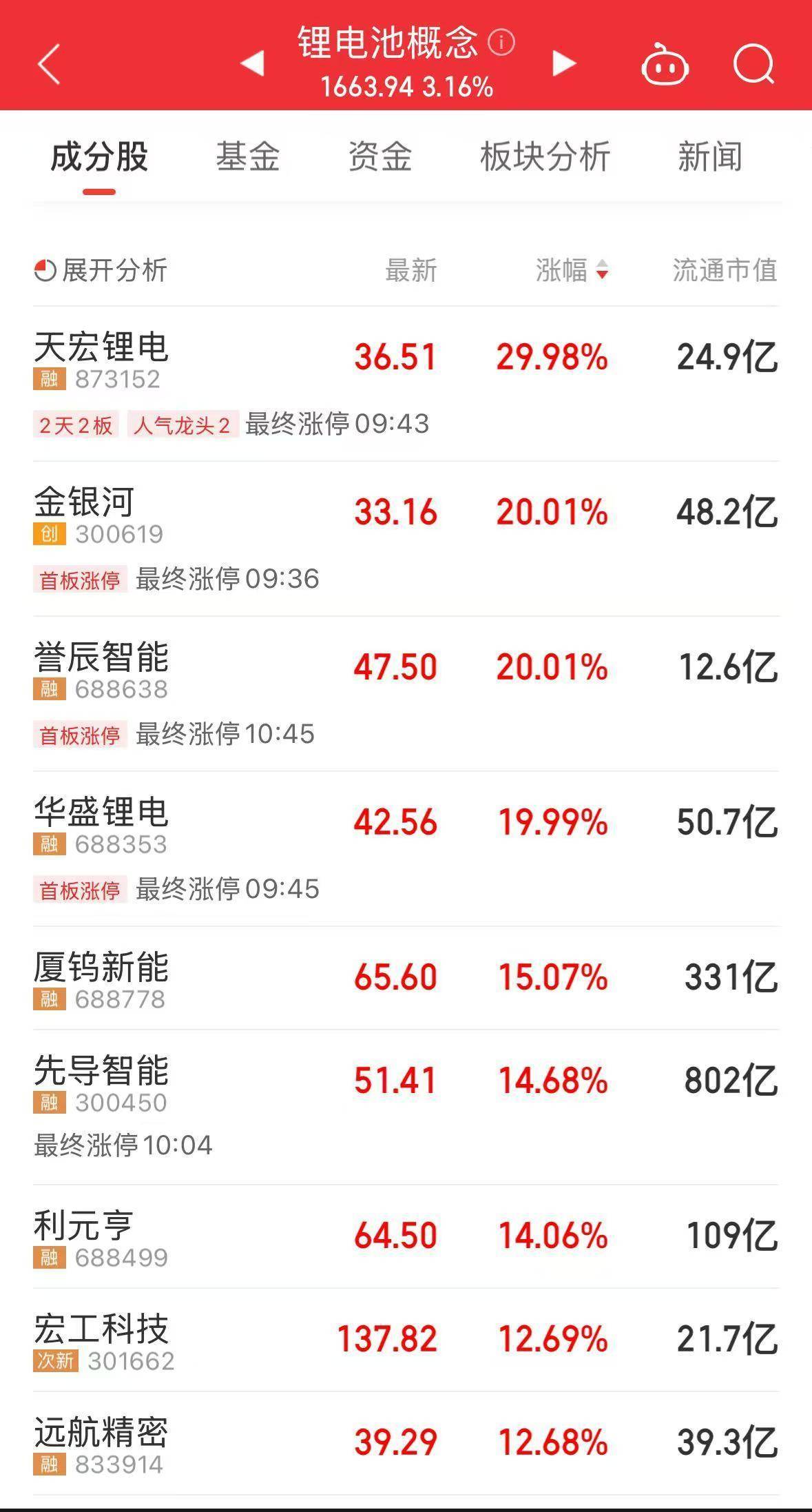 央行出手1万亿元！A股全线飘红，超3900股上涨，新能源赛道全线大涨