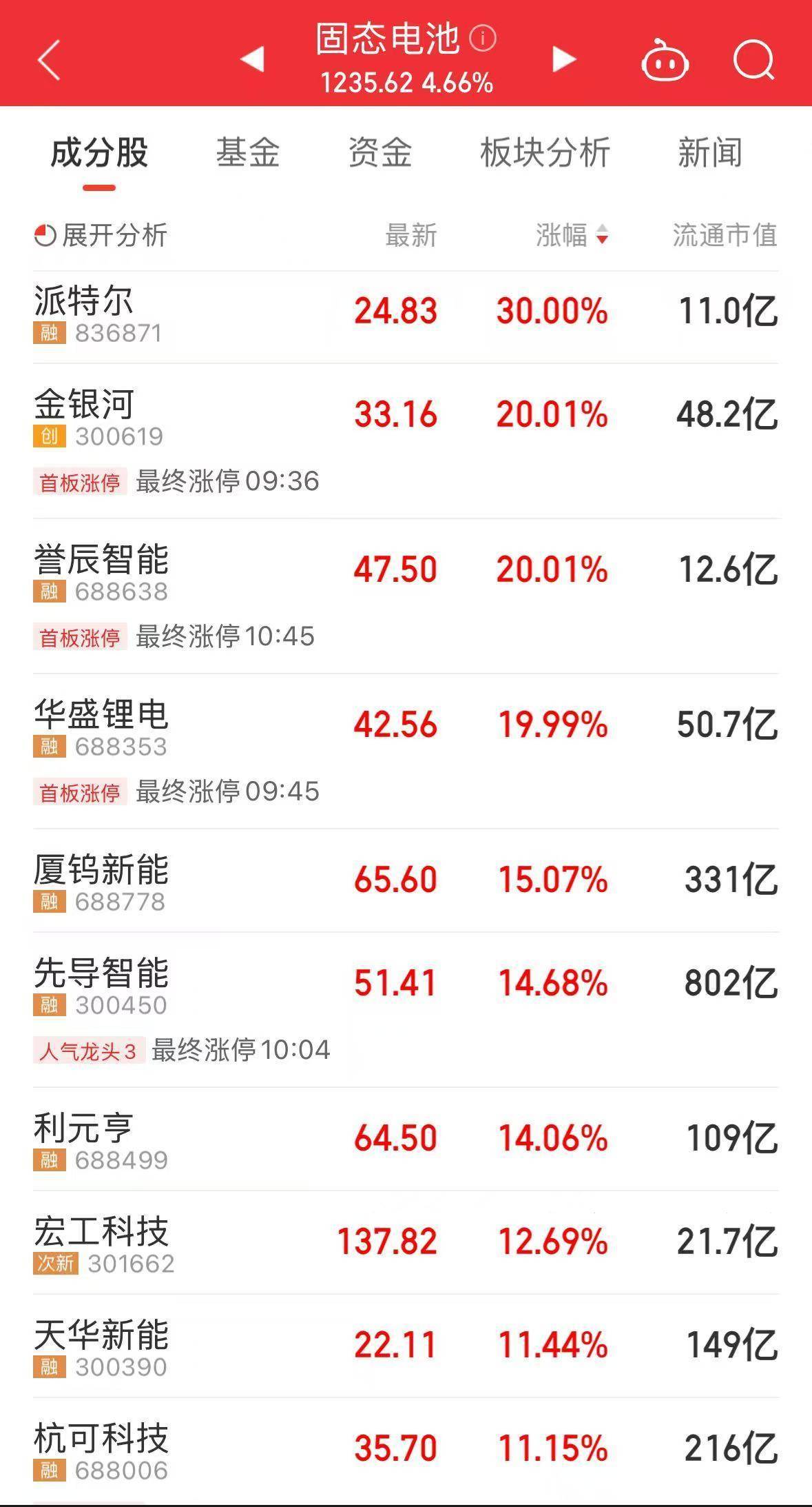 央行出手1万亿元！A股全线飘红，超3900股上涨，新能源赛道全线大涨