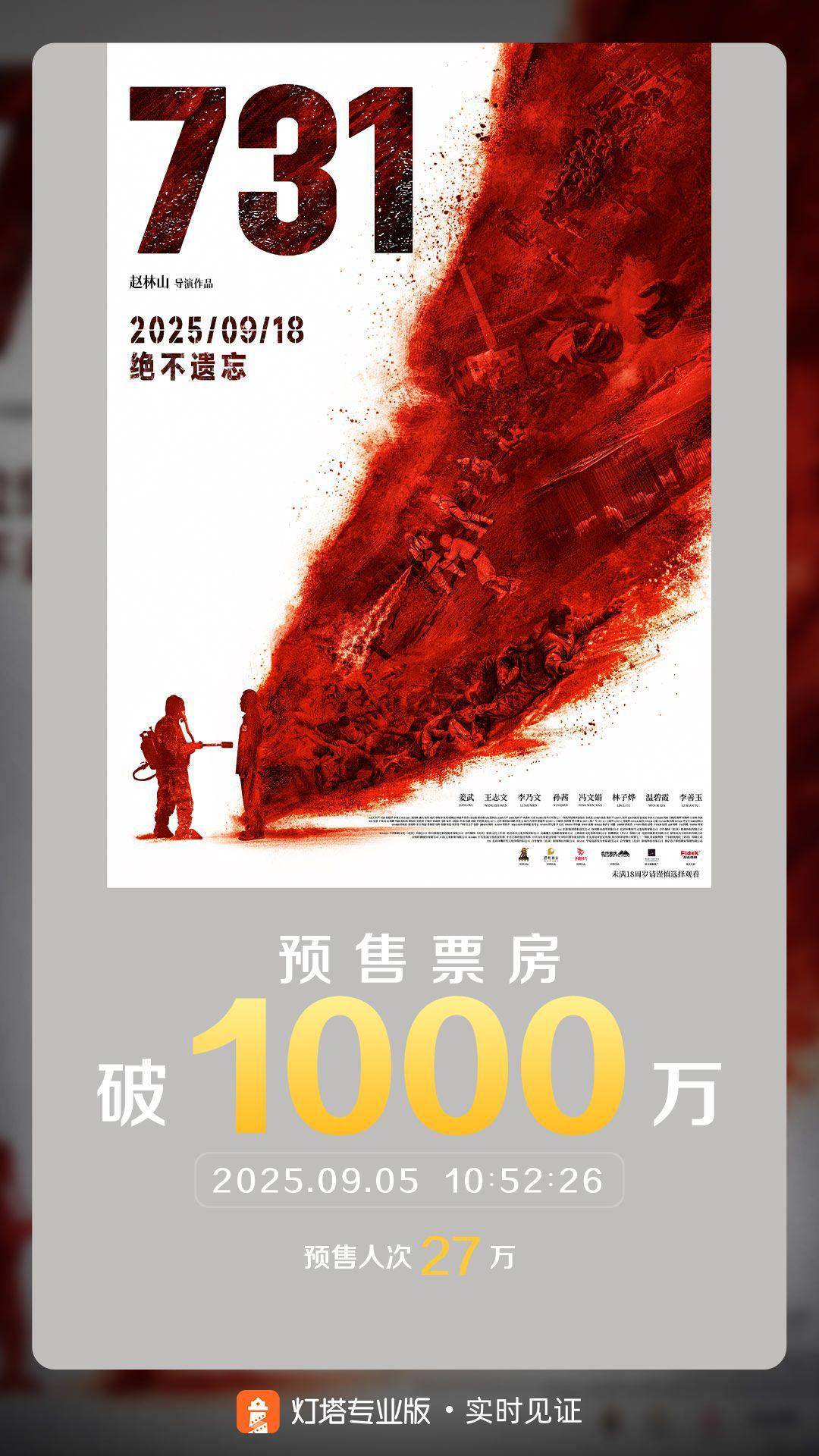 电影《731》预售票房破1000万，想看人数已超430万