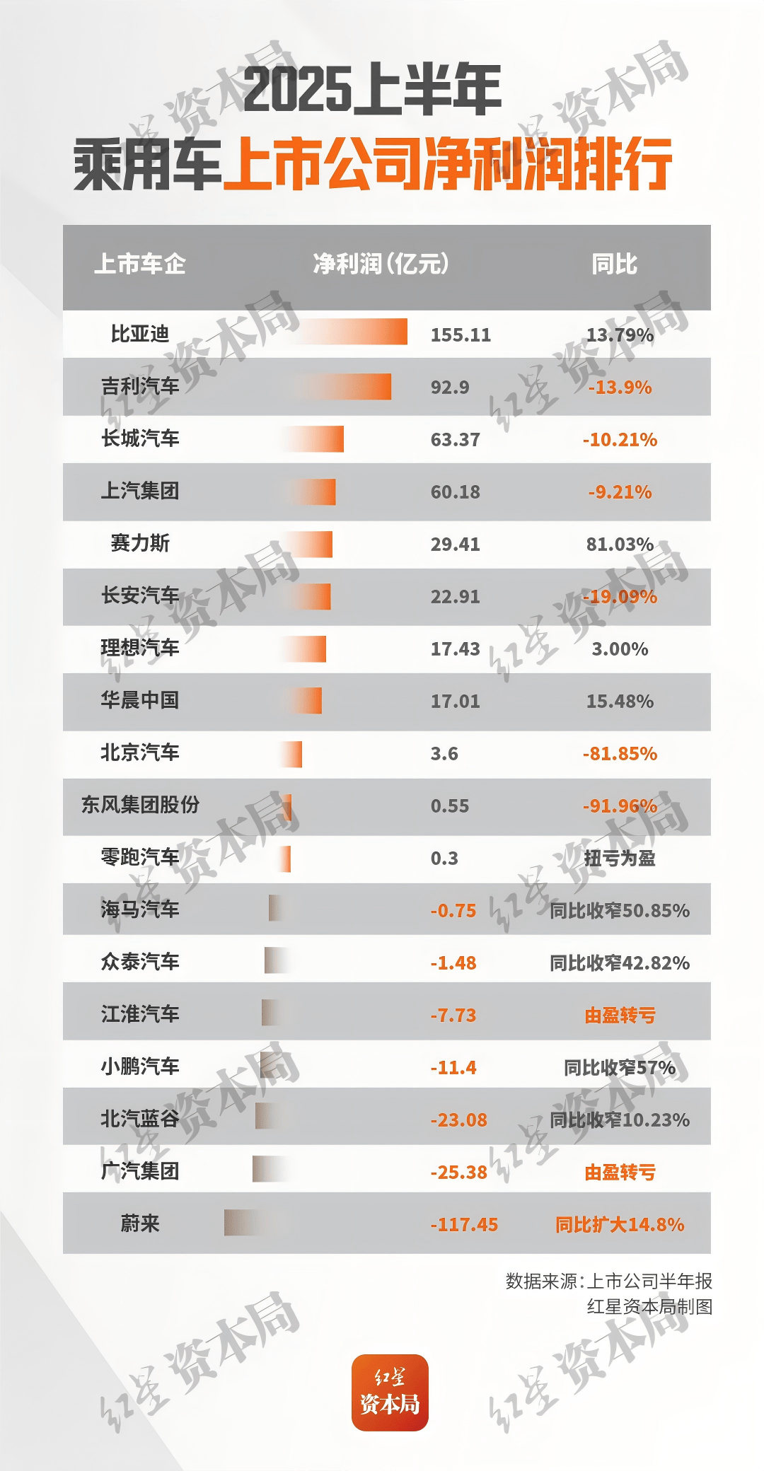 18家上市车企“期中考”！东风每卖一辆车赚67元、比亚迪净利润155亿；众泰产线被法院强制拆除，今年无法复工复产……